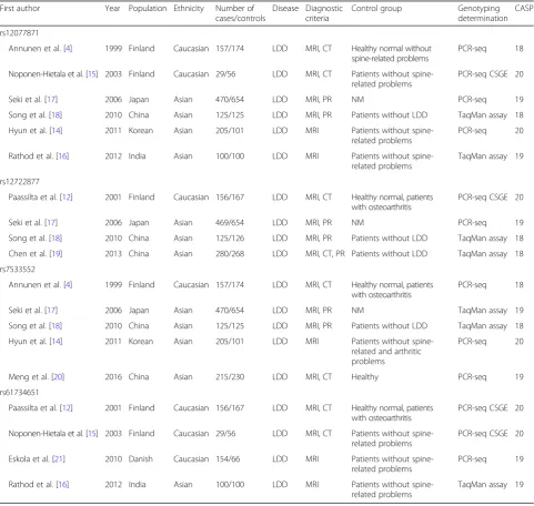 Table 1 Characteristics of the case-control studies included in systematic review