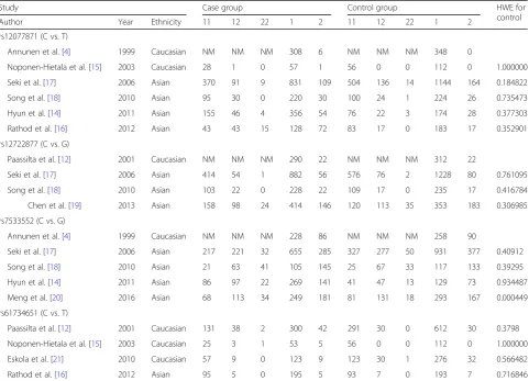 Table 2 Genotype and allele frequency of COL9A2 and COL9A3 gene polymorphisms in LDD patients and controls