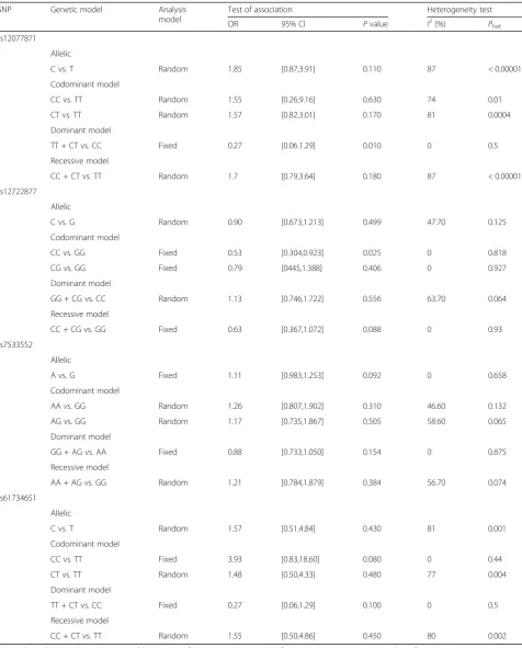 Table 3 Association test and heterogeneity test of COL9A2 and COL9A3 gene polymorphisms (rs12077871, rs12727871, rs7533553,and rs61734657)