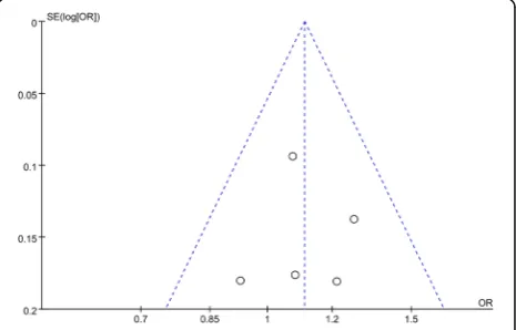 Table 4 Heterogeneity analysis and Egger regression analysis of COL9A2 and COL9A3 gene polymorphisms (rs12077871,rs12727871, rs7533553, and rs61734657)