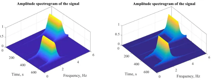 Figure 11. (a) STFT spectrogram (b) Spectral observer spectrogram