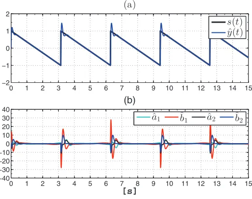 Figure 3. Example 2. (a) Square wave reconstruction and (b) Estimated coefﬁcients