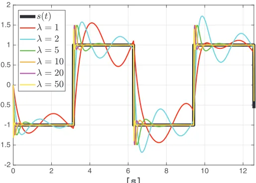 Figure 5. Variations of parameter λ