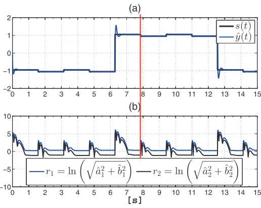 Figure 6. Example 3. (a) Signal reconstruction and (b) Estimated coefﬁcients