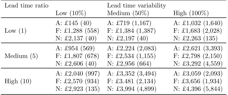 Table II.: Selection of simulation results, with the number of runs in brackets (A, F andN mean ‘Dynamic algorithm’, FIFO and ‘No changes’, respectively).