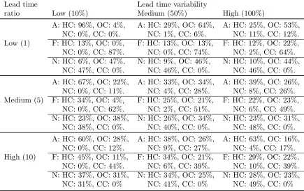 Table III.: Simulation results: cost breakdown (HC, OC, NC and CC mean holdingcost, overtime cost, non-completion cost and changeover cost, respectively).