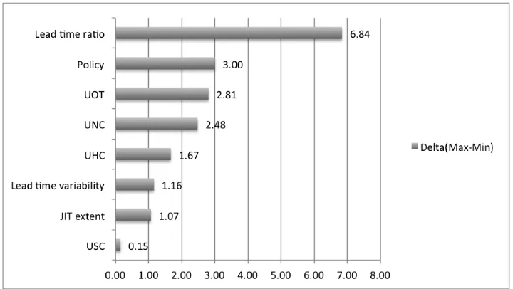 Figure 4.: Taguchi’s method results.