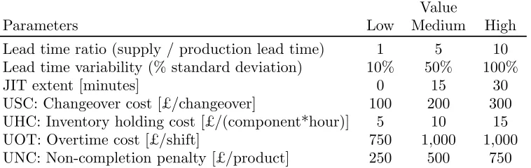 Table I.: Cost, lead times and just-in-time parameters.
