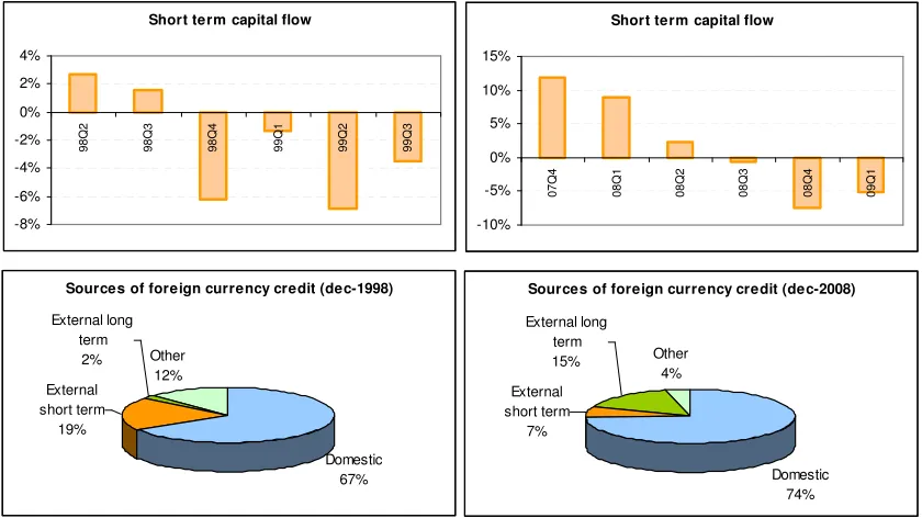 Figure 4: Short term capital flows (% GDP) and funding sources of foreign 