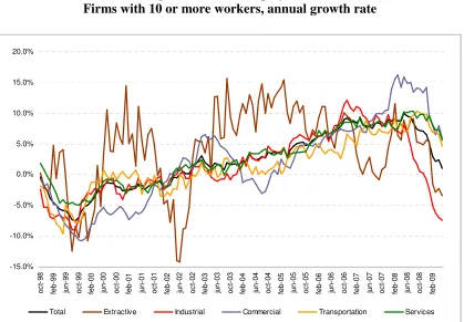 Figure 2: Urban Employment  