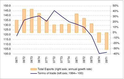 Figure 3: Exports growth and terms of trade 