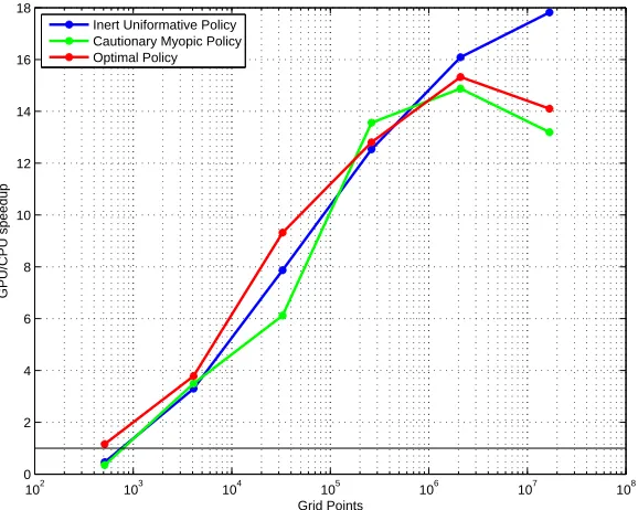 Figure 1. Speed comparison of CPU and GPU-based approaches for dou-ble precision calculations.