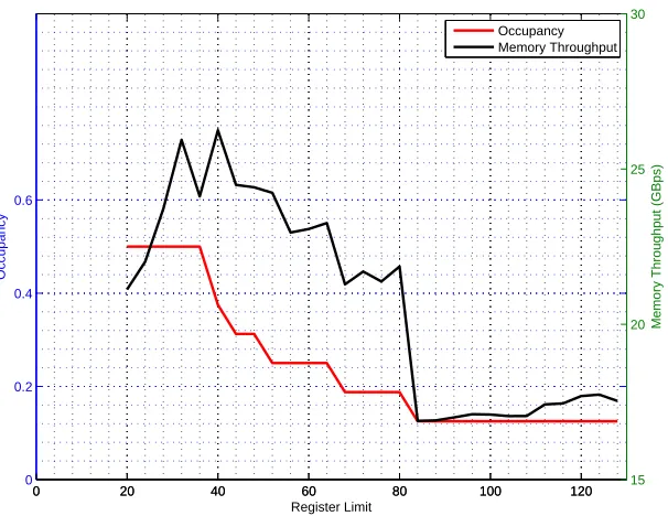 Figure 4. Occupancy and memory throughput against register use foractive optimal policy calculation for 64x64x64 problem size.