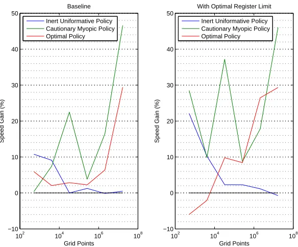 Figure 5. Speed gains due to accessing memory via textures.