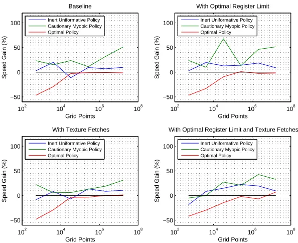Figure 6. Speed gains due to on-device partial reduction.