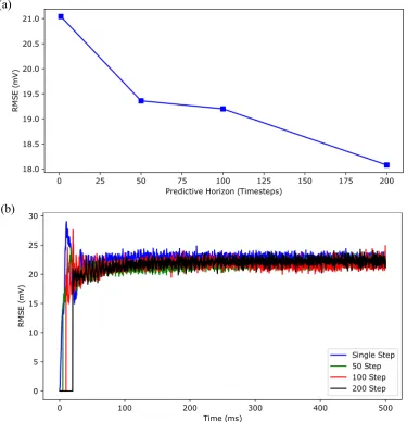 Figure 8(a) shows that the time-averaged RMSE decreased consistently with the increased predictive