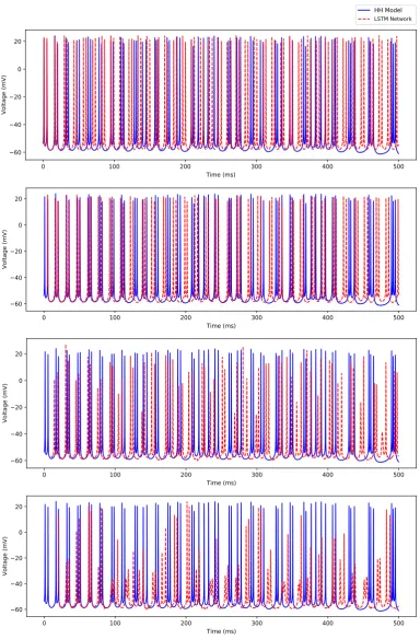 Figure 9. Comparison of predicted membrane potential traces by the deep LSTM neural network(“LSTM Network”) to the irregular bursting spiking patterns exhibited by the Hodgkin-Huxley model(“HH Model”) in response to the external stimulating current I = 1.5