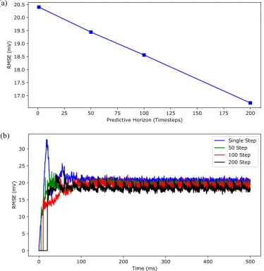 Figure 10. The effect of the prediction horizon of the deep LSTM neural network on the accuracy ofversus predictive horizon of the LSTM network (irregular bursting dynamics prediction
