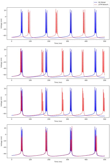 Figure 11. Comparison of predicted membrane potential traces by the LSTM network (“NN Prediction”)to the irregular bursting spiking patterns exhibited by the Hodgkin-Huxley model (“HH Model”) inresponse to the external stimulating current I = 0.5 nA