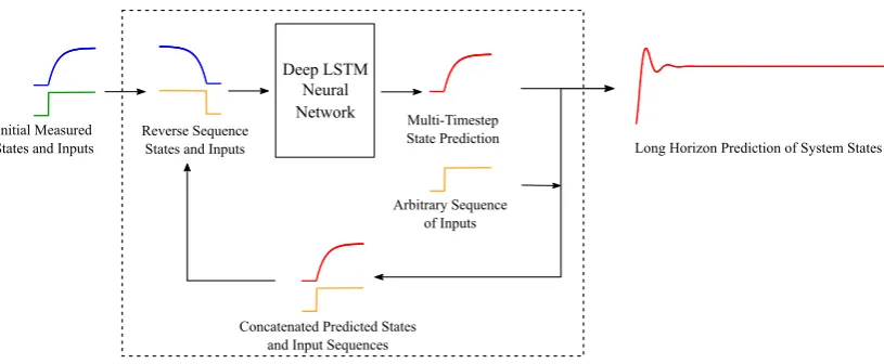 Figure 1. A schematic illustrating the overall data-driven approach developed in this paper forAn initial sequence of states and inputs are fed to the “Stacked LSTM Network” in a reverse-order forpredicted output from each stacked LSTM network is concatena