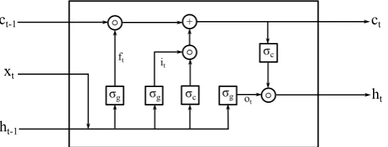 Figure 2. A schematic illustrating the internal gating operation in a single LSTM cell
