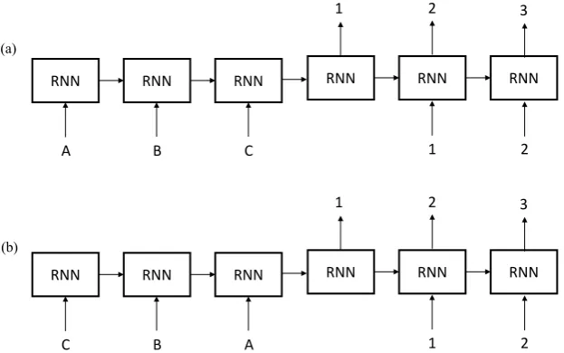 Figure 3. Iterative prediction of the system’s outputs over a long time-horizon. Each "Deep LSTM"receives the predicted sequence of outputs from the previous "Deep LSTM" and an equivalent length ofnew system’s inputs in reverse order and predict the next sequence of outputs of same time durationin future.