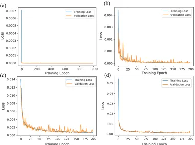 Figure 6. Training and validation loss for the deep LSTM neural network with multi-timestep predictivehorizon