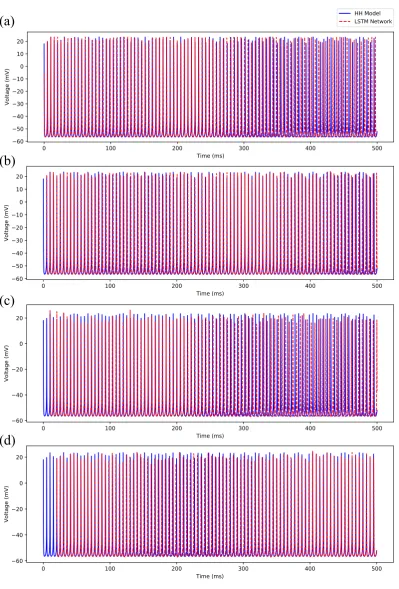 Figure 7. Comparison of predicted membrane potential traces by the deep LSTM neural network(“LSTM Network”) to the regular spiking pattern exhibited by the Hodgkin-Huxley model (“HH(predictive LSTM network (Model”) in response to the external stimulating c