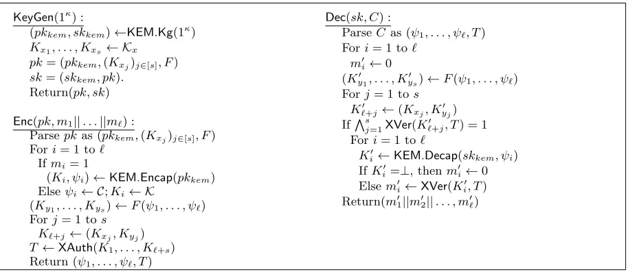 Fig. 4. Construction of PKE scheme PKE from tailored KEM and (ℓ + s)-XAC.