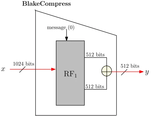 Fig. 2: Function H2 implemented as function BlakeCompress[x] = y, where inputlength of x= 1024 bits and output length of y = 512 bits