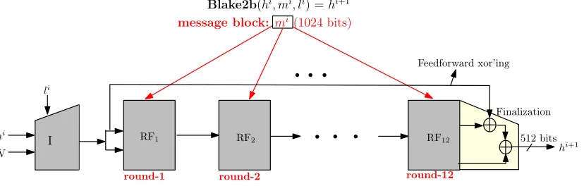 Fig. 3: Blake2b compression function