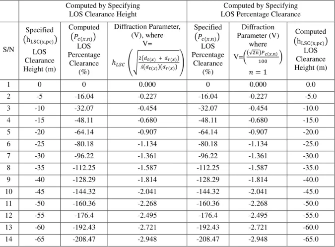 Table  1  shows  the  diffraction  parameter,  V,  computed  by  the  two  methods.  The  first  method  is  the  existing  method  which  uses  the  LOS  clearance  height,  h 89:(;,<=) ,  wavelength , distance from the transmitter    and    distance f