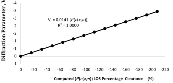 Figure 1 The Diffraction Parameter, V, versus Computed   (,) ,			LOS Percentage  Clearance (%) 