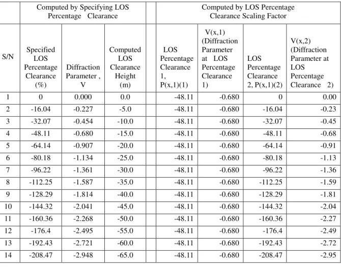 Table 2 Validation Result for the LOS Percentage Clearance Scaling Factor 