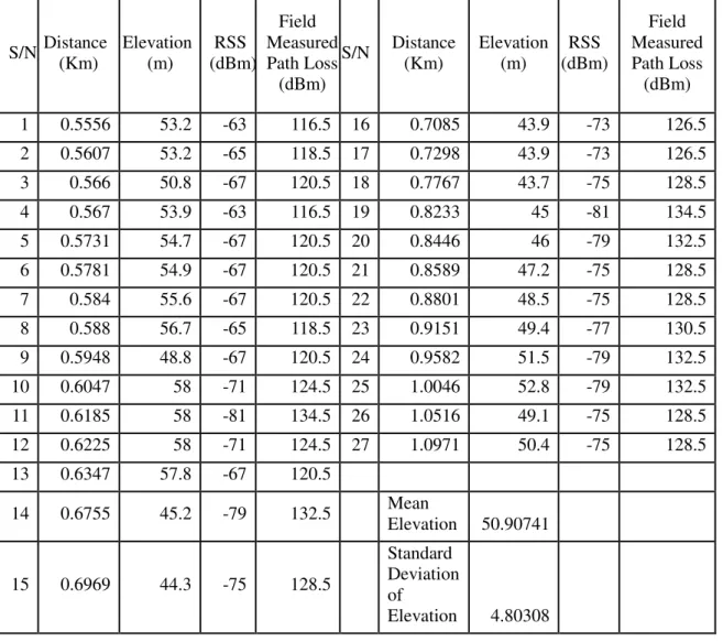 Table 1 The Field Measured    Distance, Elevation, Received Signal Strength (RSS)    and Field Measured Path Loss (PLm) 