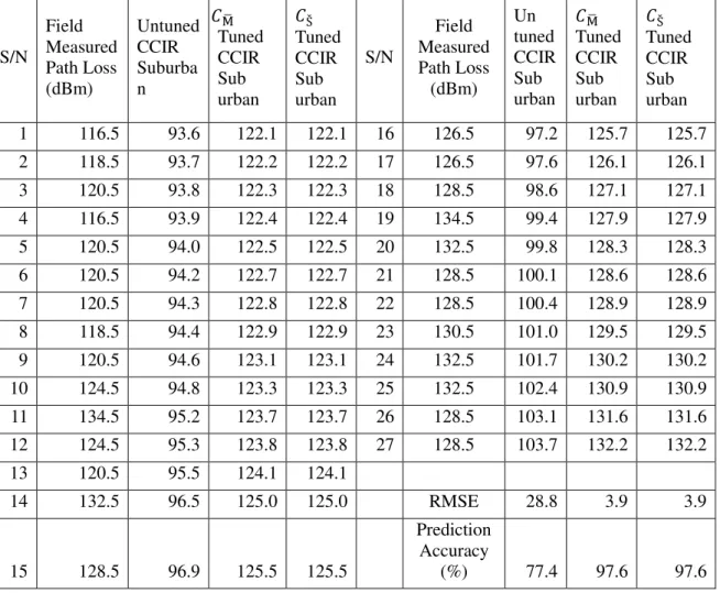 Table 2 The field measure pathloss and the pathloss predicted by the untuned and the  tuned CCIR models 