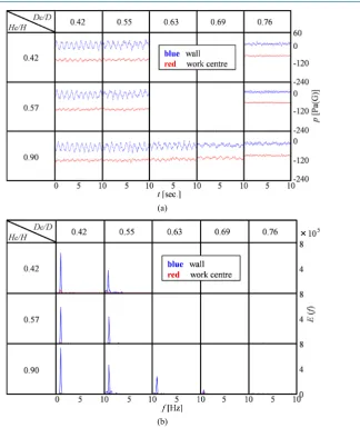 Figure 7. Pressure amplitude variation with various columns. 