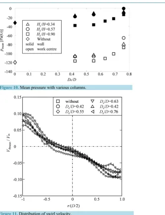 Figure 10. Mean pressure with various columns.  