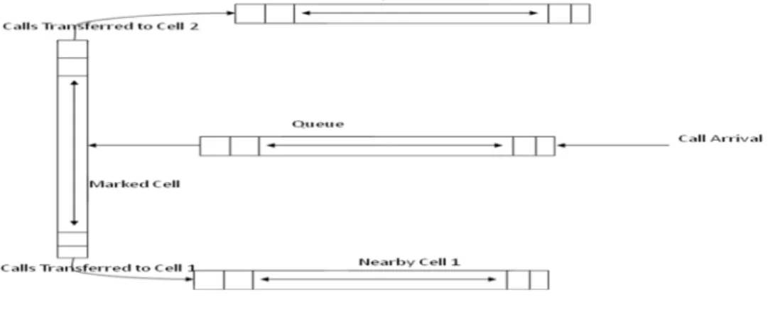 Figure 2 shows the details of overall system model for the proposed scheme  which is designed to provide improved calls handling