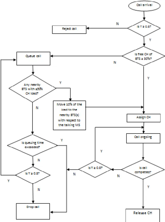 Figure 5: Flowchart Of The Proposed Scheme  The factors that influence decongestion of the cell are: 