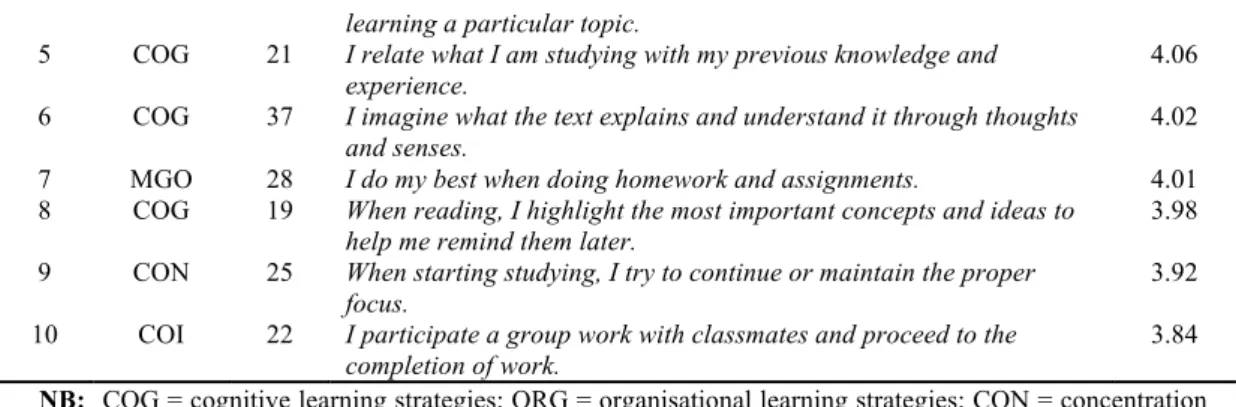 TABLE 4.   The Least Frequently Used of English Learning Strategies No.  Strategy 