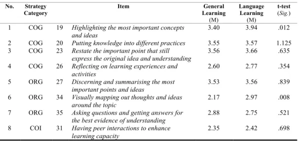 TABLE 5.   Paired Sample t-test of the Strategies Used in Strategy Instruction