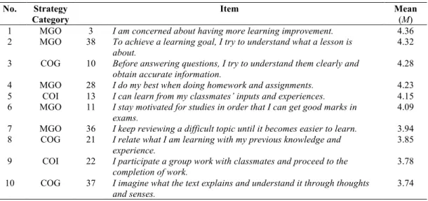 TABLE 1.    The Most Frequently Used Learning Strategies