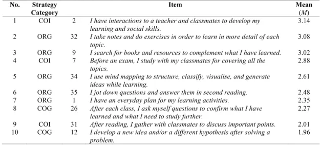 TABLE 2.    The Least Frequently Used Learning Strategies