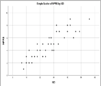 Figure 2: Simple scatter of NPRS by NDI. 