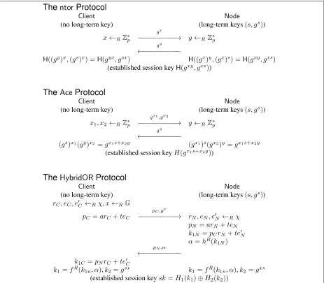 Figure 4: A comparative overview of the ntor, Ace, and HybridOR protocols: For readability, we neglectthe information used for the key derivation and conﬁrmation messages.