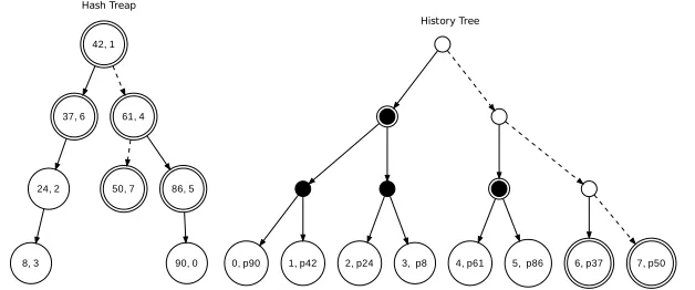Figure 1 visualises a simpliﬁed Balloon with a hash treap and a history tree. Forthe sake of readability, we omit the hash values and priority, replace hashed keyswith integers, and replace hashed events with place-holder labels