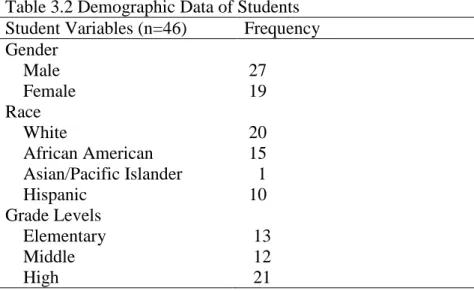 Table 3.2 Demographic Data of Students  Student Variables (n=46)  Frequency  Gender      Male      Female   27  19  Race      White      African American      Asian/Pacific Islander      Hispanic   20  15    1  10  Grade Levels      Elementary      Middle 