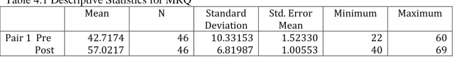 Table 4.1 Descriptive Statistics for MRQ 
