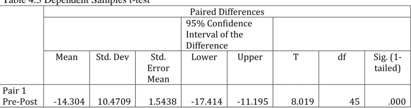 Table 4.2, the Paired Samples Correlations, provides correlations between the paired  scores on the pre- and post-instructional strategy scores